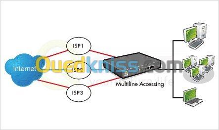 Firewall & MultiWan & VPN