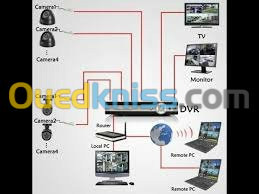nstallation de caméras de surveillanc