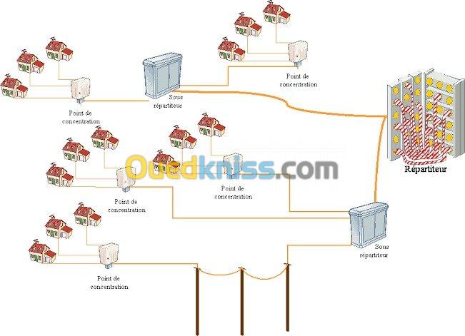 Pose et raccordement de FIBRE OPTIQUE