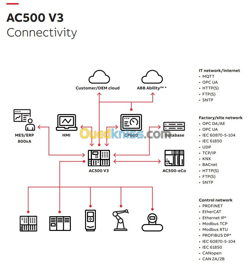 Automate ABB PLC AC500