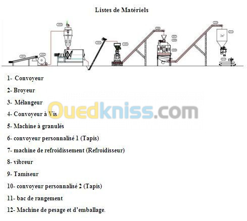 Ligne de fabrication d'aliment de bétail