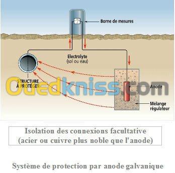 Protection cathodique 