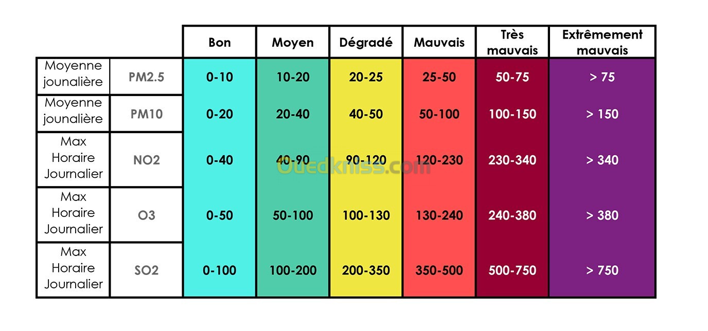 Mesure et contrôle de l'air et pollution 