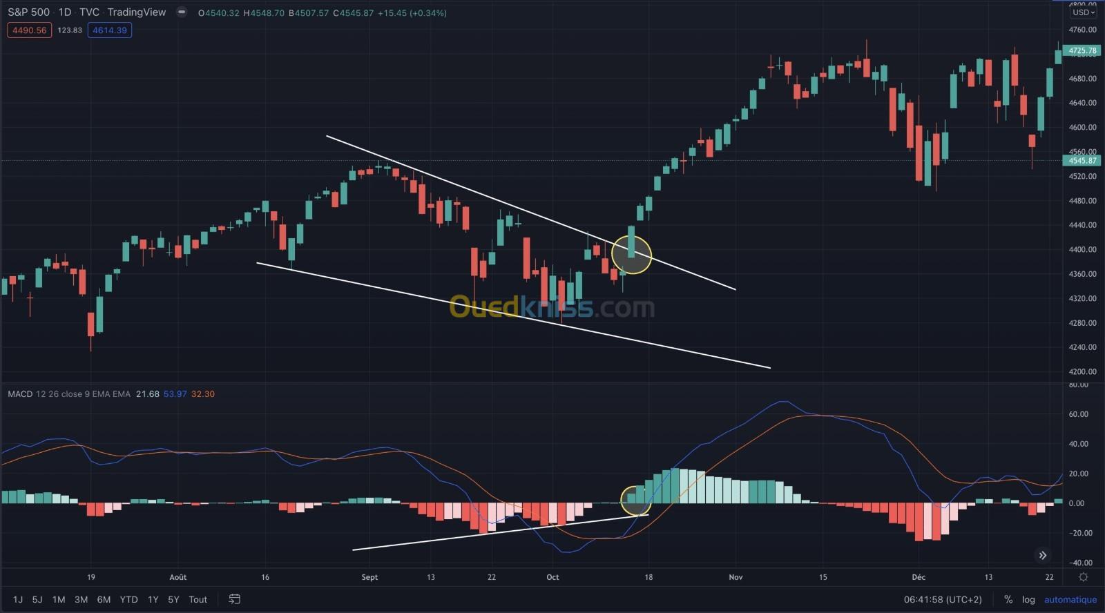 Formation approfondie en Trading ( forex index crypto )