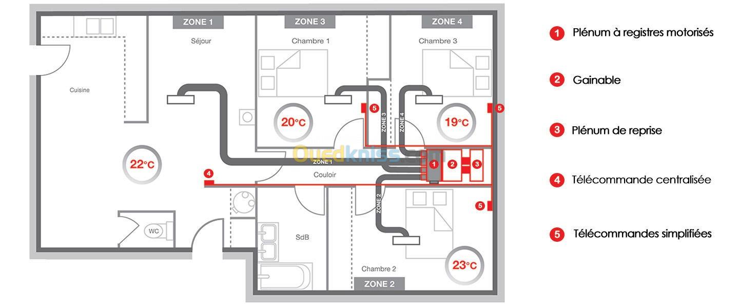 Systéme de Climatisation centralisée GAINABLE