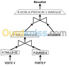 Apprendre l écriture des requêtes en relationnel et SQL