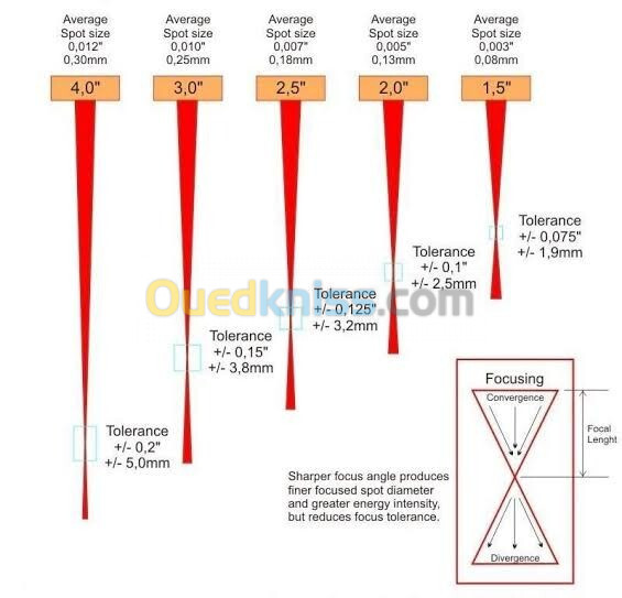 Lentille pour machine découpeuse Laser CO2 lens PVD CVD