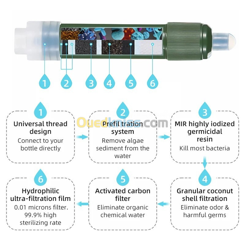 Purificateur d'eau de survie