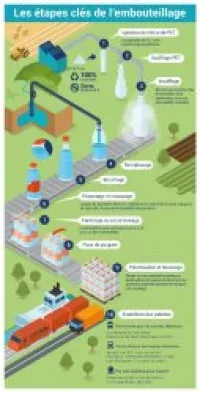 Usine Mise en bouteille d'eau