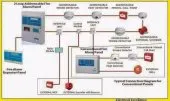 Alarme et caméras detection incendie 