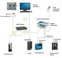 Etude &  conception systèmes GTB/GTC