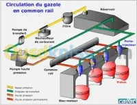 NETTOYAGE DU CIRCUIT INJECTION DIESEL 