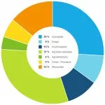 Intégrateur de solutions industrielles