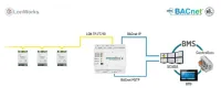 Gateway LonWork to BACnet