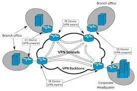Liaisons VPN entre sites distants