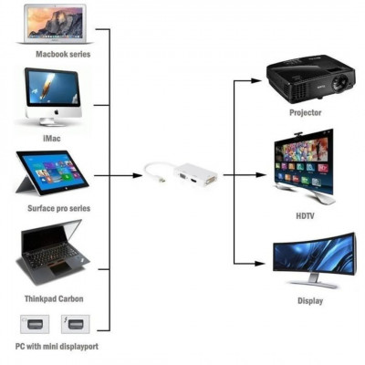 Cable  Convertisseur Box Mini Display Port ( DP ) To DVI + VGA + HDMI F