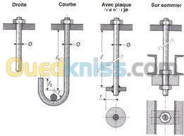 Fabrication de tige d'ancrage