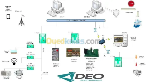 Gestion Technique Centralisé GTC