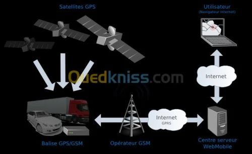 Géolocaliosion gps Fleet management