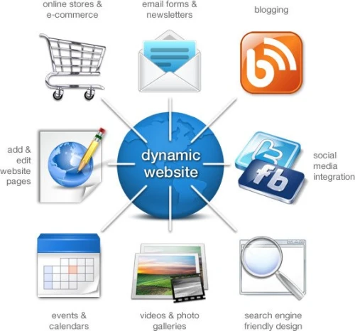 Création de Sites Internet Dynamiques