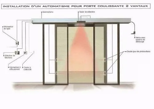 Installation Portes 100% Automatiques