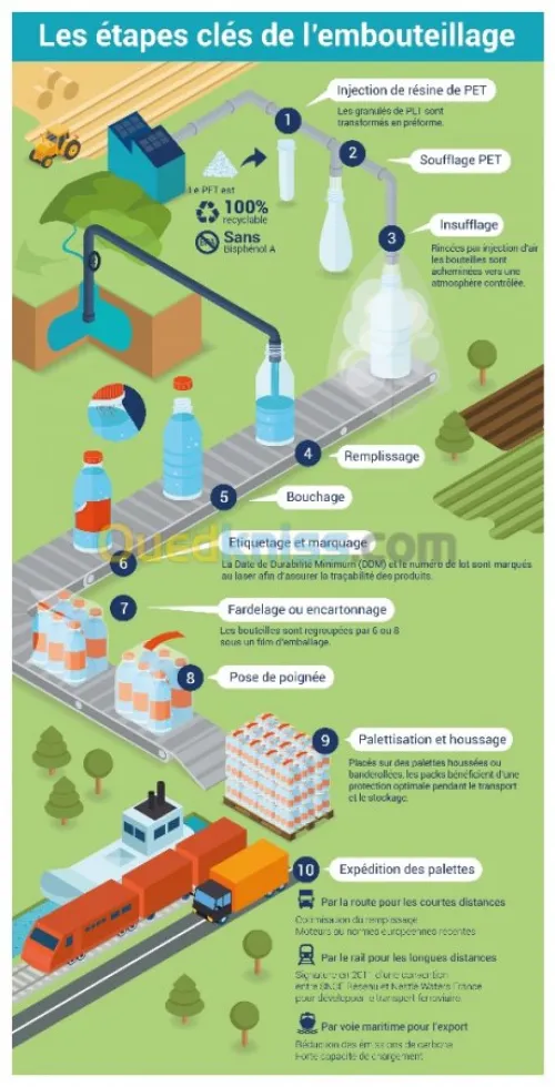 Usine Mise en bouteille d'eau