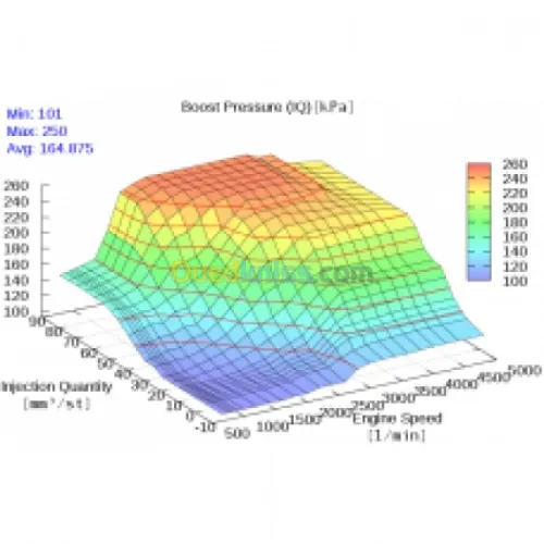 Chiptuning Stage 1.2.3