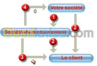 Recouvrement de créances