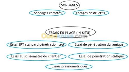 Etude geotechnique de sol