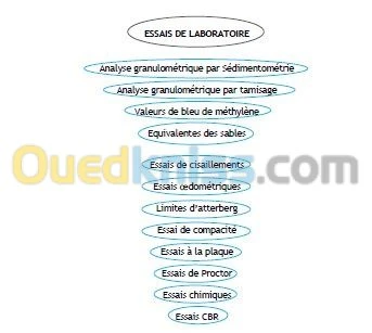 Etude geotechnique de sol