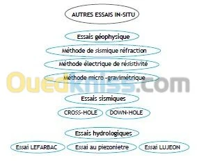 Etude geotechnique de sol