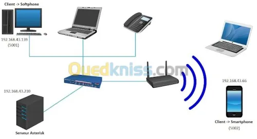 IT Réseaux Communication INTRANET WAN 