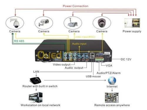 تركيب كاميرات المراقبة و أنظمة الأمان