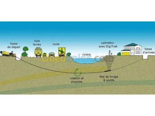 FORAGE HORIZONTAL & DRIGE SANS TRANCHEE