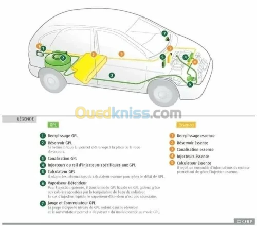 Installation et réparation kit gplc