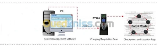 PT 100 Contrôleurs de rondes