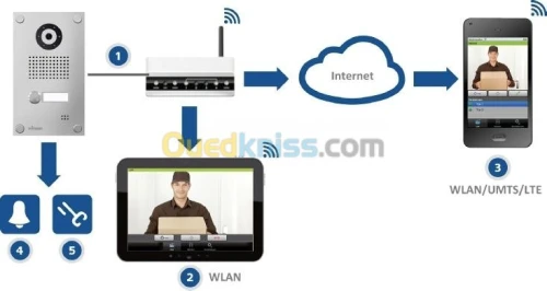 Interphone et visiophone