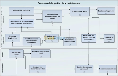 GMAO- Gestion de la Maintenance