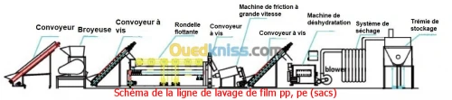 Ligne de lavage de film PP, PE (sacs)