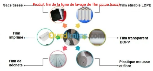 Ligne de lavage de film PP, PE (sacs)