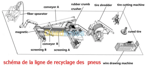 Ligne de recyclage des pneus