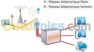  Installation standard téléphonique   