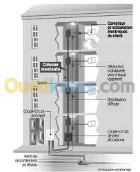 Réalisation des armoires électriques
