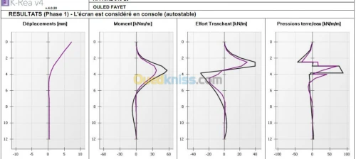 Fondations, Stabilité et Blindage 