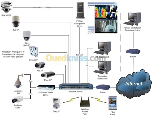 INSTALLATION CAMERA DE SURVEILLANCE