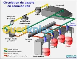 NETTOYAGE DU CIRCUIT INJECTION DIESEL 