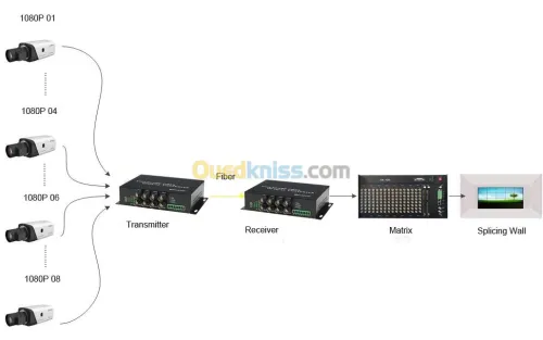 CONVERTISSEUR FIBRE OPTIQUE COAXCIAL 