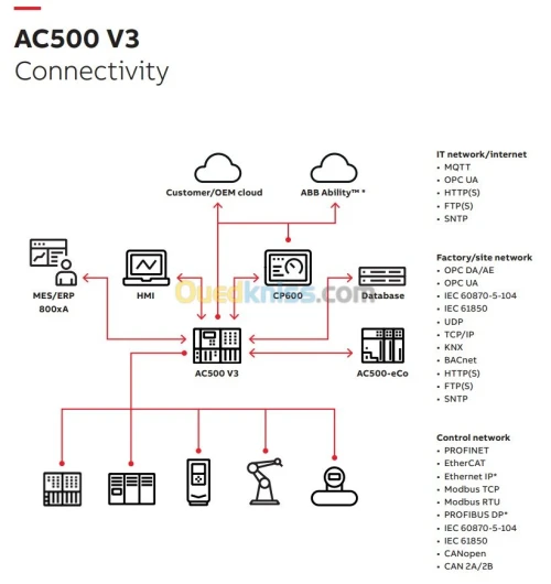 Automate ABB PLC AC500