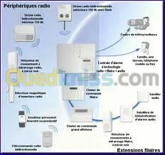 Caméra de surveillance,, Alarme, 
