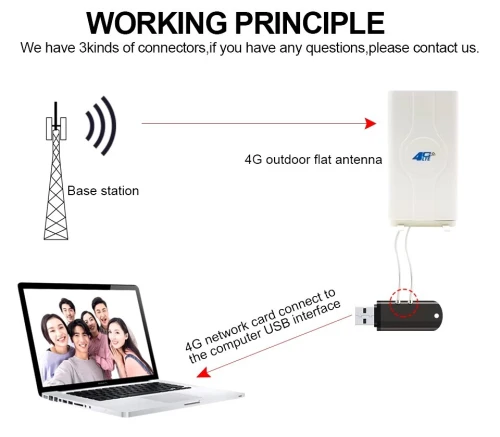 Câble dantenne Amplificateur de signal SMA 4G LTE
